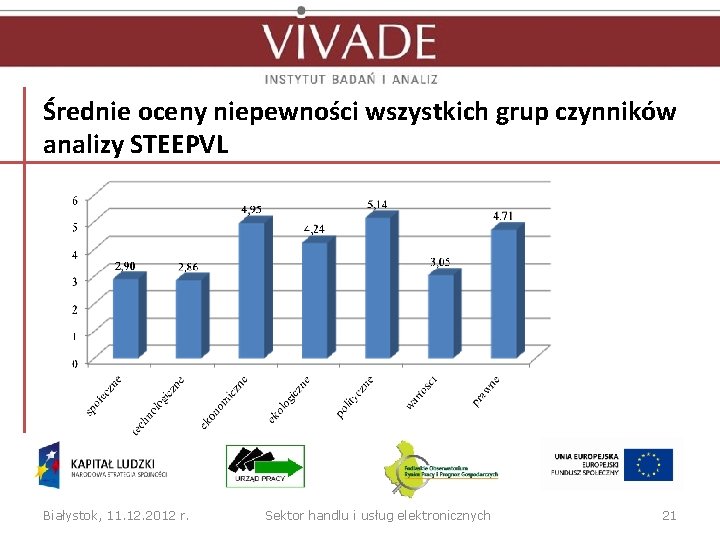 Średnie oceny niepewności wszystkich grup czynników analizy STEEPVL Białystok, 11. 12. 2012 r. Sektor