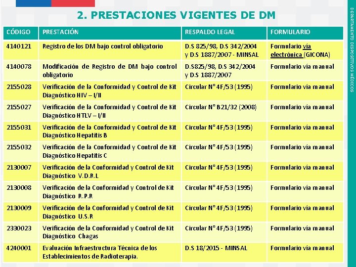 CÓDIGO PRESTACIÓN RESPALDO LEGAL FORMULARIO 4140121 Registro de los DM bajo control obligatorio D.