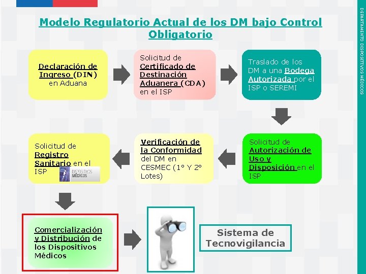 Declaración de Ingreso (DIN) en Aduana Solicitud de Registro Sanitario en el ISP Comercialización