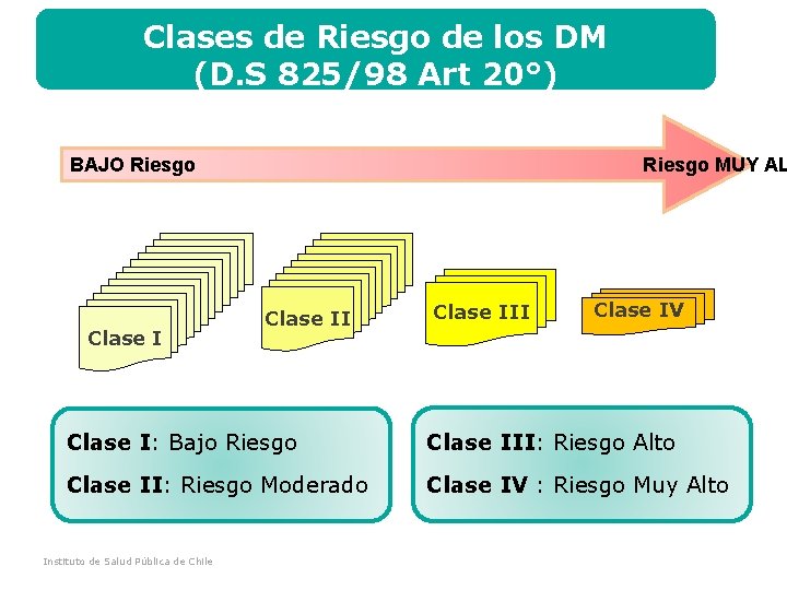 Clases de Riesgo de los DM (D. S 825/98 Art 20°) BAJO Riesgo Clase