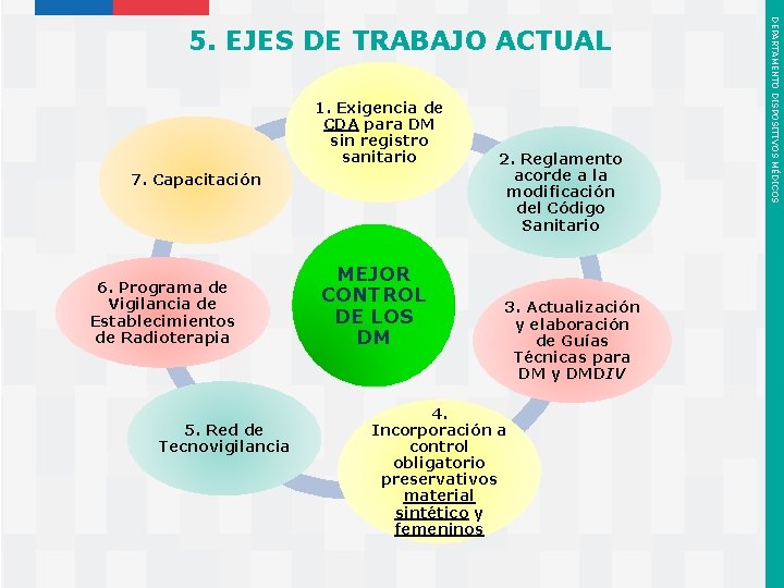 1. Exigencia de CDA para DM sin registro sanitario 7. Capacitación 6. Programa de