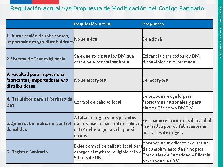 Regulación Actual 1. Autorización de fabricantes, No se exige importaciones y/o distribuidores Propuesta Se