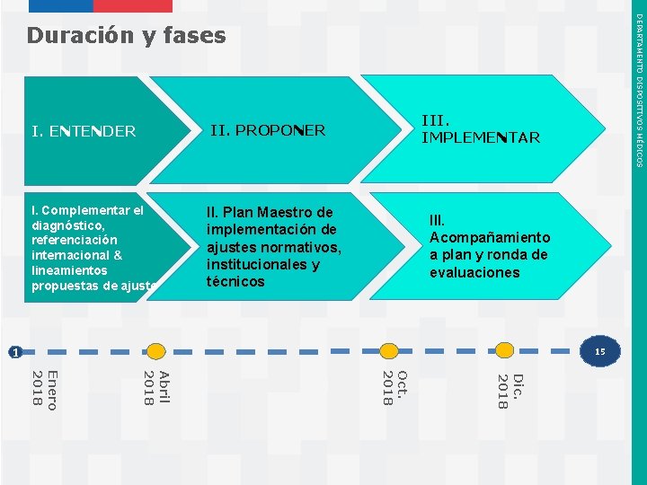DEPARTAMENTO DISPOSITIVOS MÉDICOS Duración y fases I. ENTENDER II. PROPONER I. Complementar el diagnóstico,