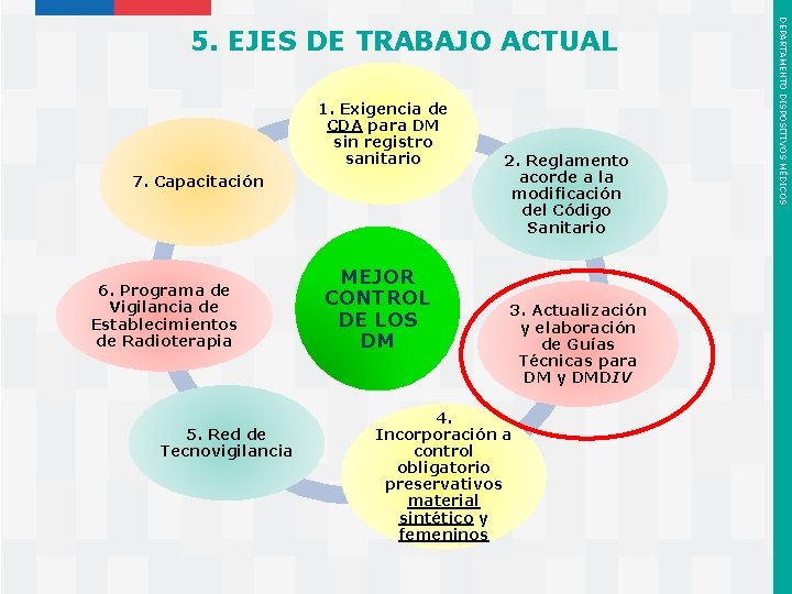 1. Exigencia de CDA para DM sin registro sanitario 7. Capacitación 6. Programa de