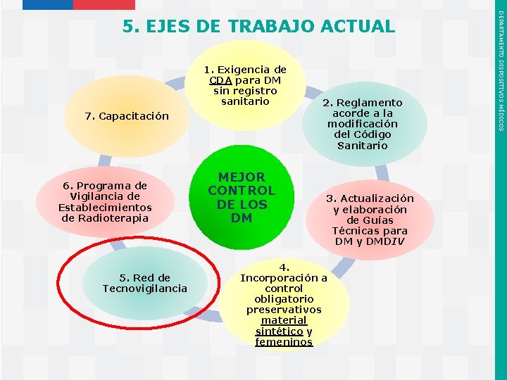 1. Exigencia de CDA para DM sin registro sanitario 7. Capacitación 6. Programa de