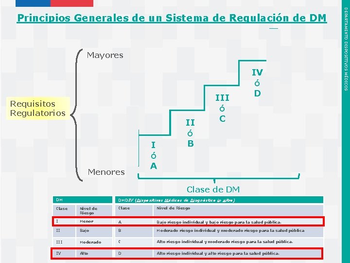 Mayores Requisitos Regulatorios Menores I ó A II ó B III ó C IV