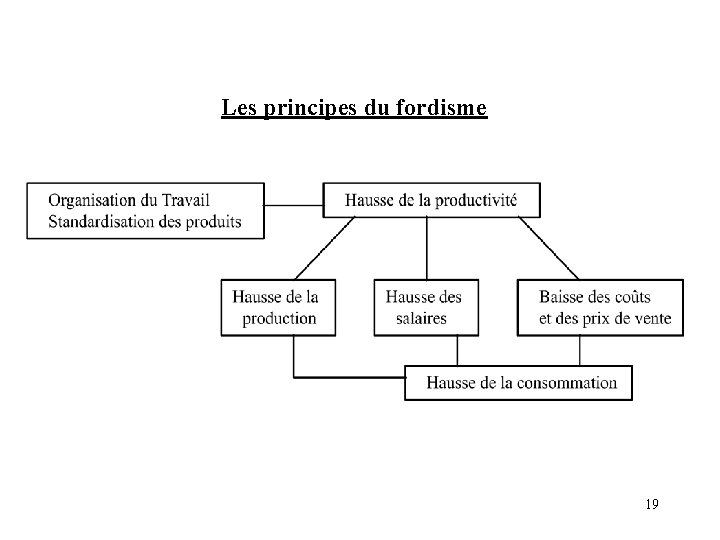 Les principes du fordisme 19 Les principes du fordisme 19