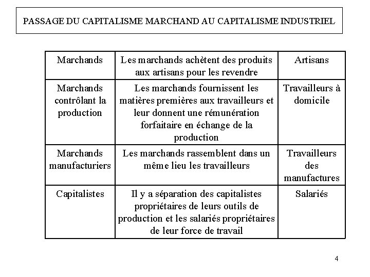 PASSAGE DU CAPITALISME MARCHAND AU CAPITALISME INDUSTRIEL Marchands Les marchands achètent des produits aux