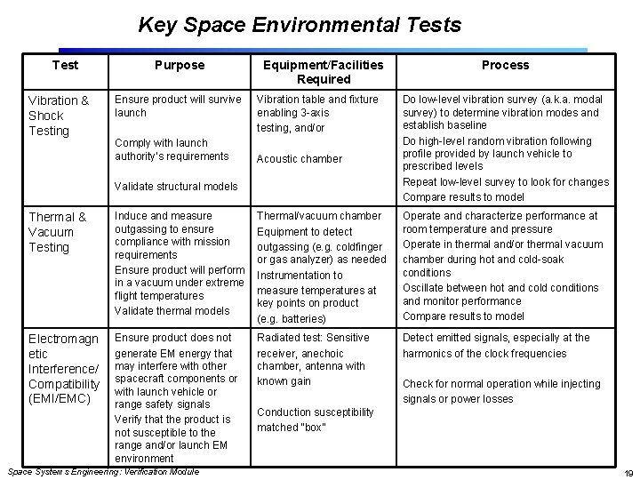 Key Space Environmental Tests Test Vibration & Shock Testing Purpose Ensure product will survive