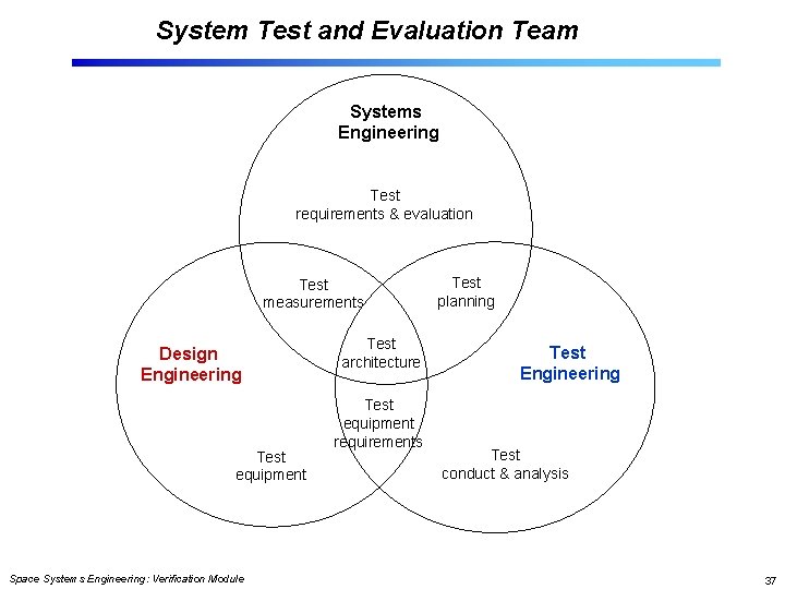 System Test and Evaluation Team Systems Engineering Test requirements & evaluation Test measurements Design
