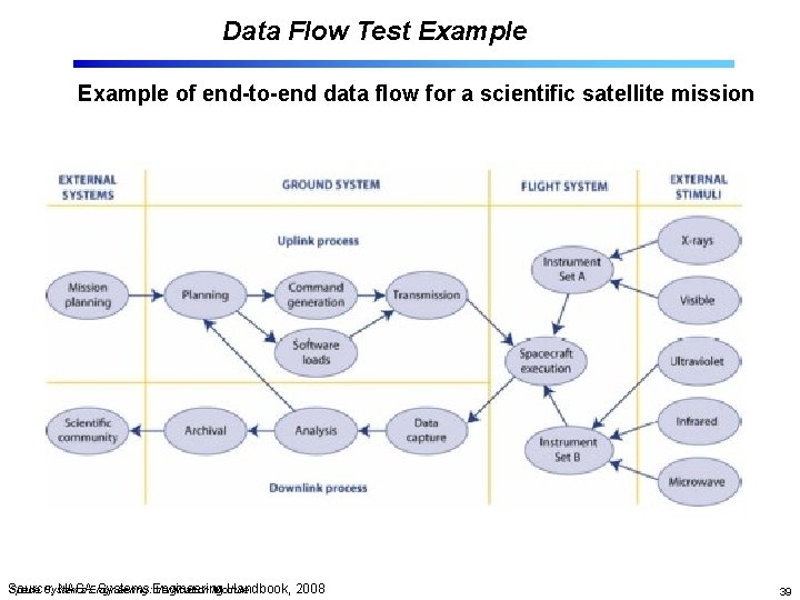 Data Flow Test Example of end-to-end data flow for a scientific satellite mission Source: