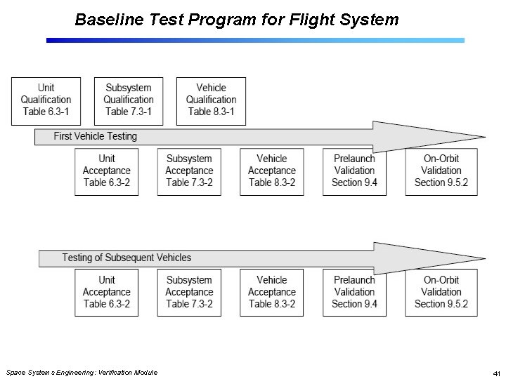 Baseline Test Program for Flight System Space Systems Engineering: Verification Module 41 