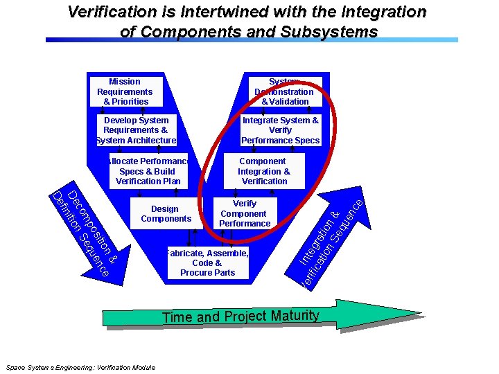 Verification is Intertwined with the Integration of Components and Subsystems Mission Requirements & Priorities