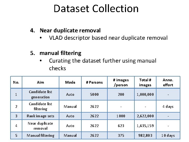 Dataset Collection 4. Near duplicate removal • VLAD descriptor based near duplicate removal 5.