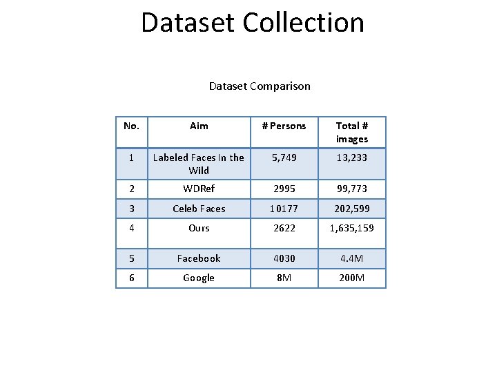 Dataset Collection Dataset Comparison No. Aim # Persons Total # images 1 Labeled Faces