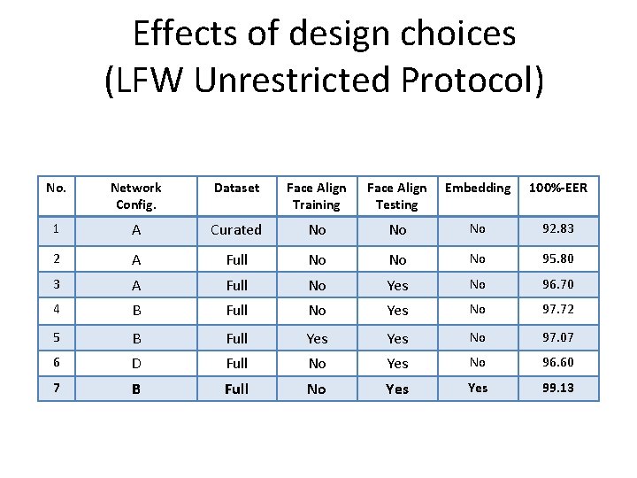 Effects of design choices (LFW Unrestricted Protocol) No. Network Config. Dataset Face Align Training