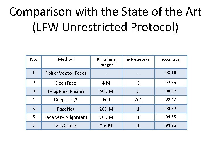 Comparison with the State of the Art (LFW Unrestricted Protocol) No. Method # Training