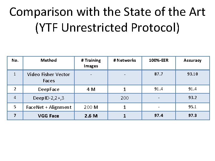 Comparison with the State of the Art (YTF Unrestricted Protocol) No. Method # Training