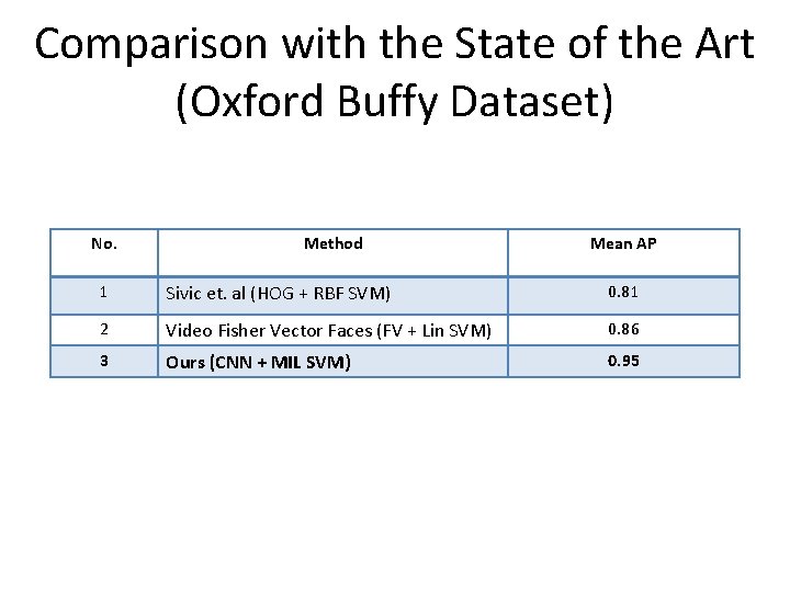 Comparison with the State of the Art (Oxford Buffy Dataset) No. Method Mean AP