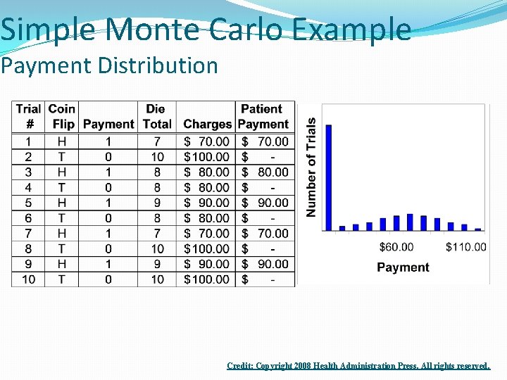 Simple Monte Carlo Example Payment Distribution Credit: Copyright 2008 Health Administration Press. All rights