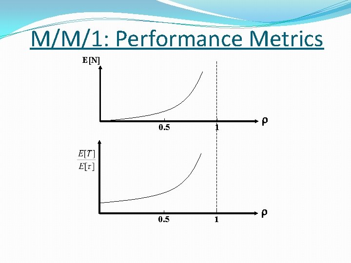 M/M/1: Performance Metrics E[N] 0. 5 1 