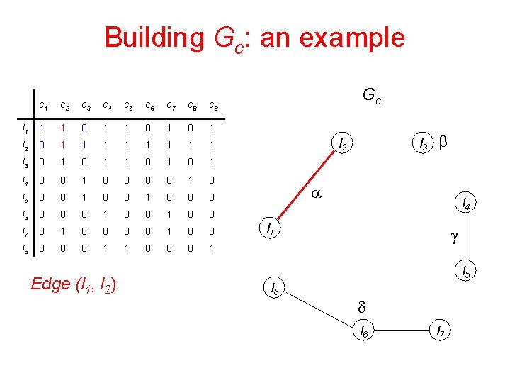 Building Gc: an example c 1 c 2 c 3 c 4 c 5