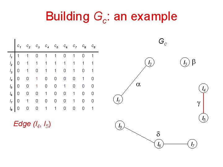 Building Gc: an example c 1 c 2 c 3 c 4 c 5
