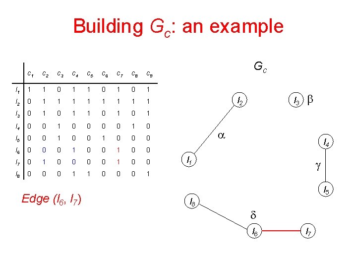 Building Gc: an example c 1 c 2 c 3 c 4 c 5