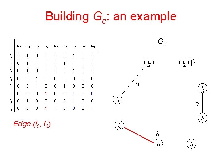 Building Gc: an example c 1 c 2 c 3 c 4 c 5