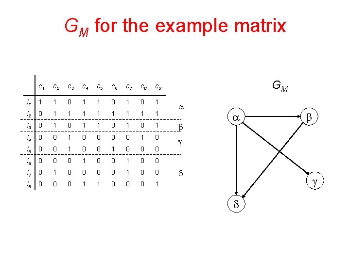 GM for the example matrix GM c 1 c 2 c 3 c 4