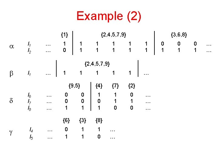 Example (2) {1} a l 1 l 2 … … {2, 4, 5, 7,