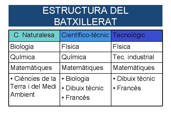 ESTRUCTURA DEL BATXILLERAT C. Naturalesa Científico-tècnic Tecnològic Biologia Física Química Tec. industrial Matemàtiques •