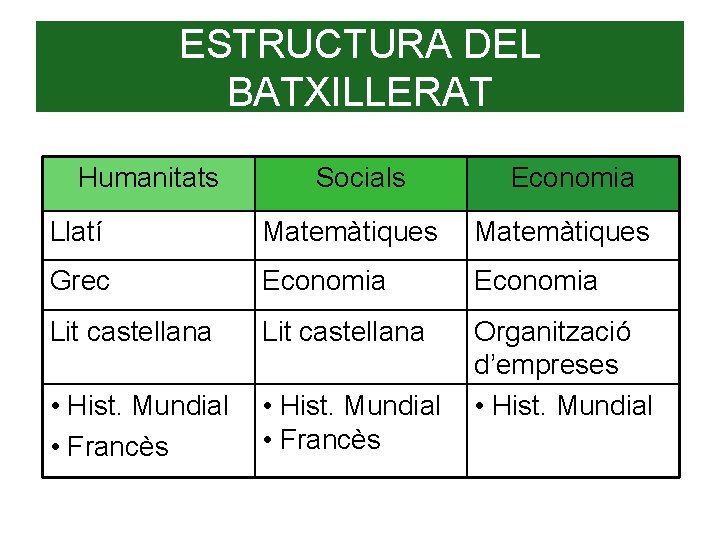 ESTRUCTURA DEL BATXILLERAT Humanitats Socials Economia Llatí Matemàtiques Grec Economia Lit castellana • Hist.