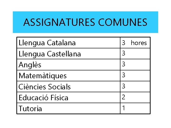 ASSIGNATURES COMUNES Llengua Catalana Llengua Castellana Anglès Matemàtiques Ciències Socials Educació Física Tutoria 3 ASSIGNATURES COMUNES Llengua Catalana Llengua Castellana Anglès Matemàtiques Ciències Socials Educació Física Tutoria 3
