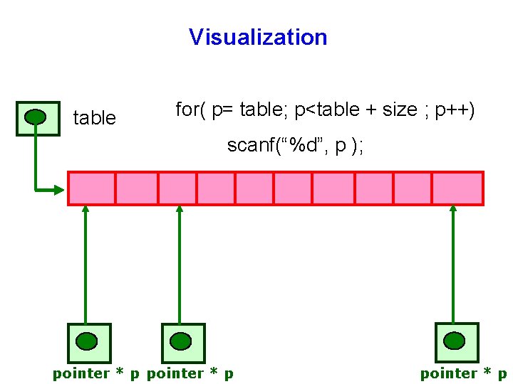Visualization table for( p= table; p<table + size ; p++) scanf(“%d”, p ); pointer