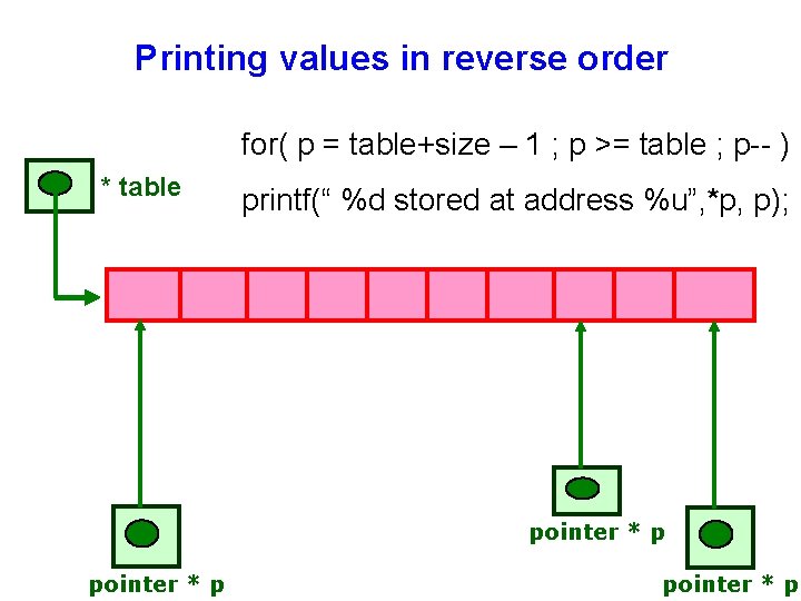 Printing values in reverse order for( p = table+size – 1 ; p >=