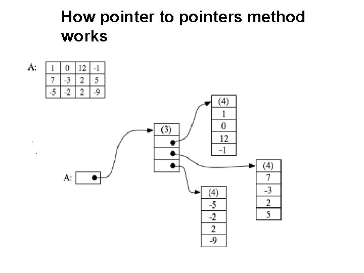 How pointer to pointers method works 