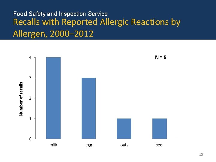 Food Safety and Inspection Service Recalls with Reported Allergic Reactions by Allergen, 2000– 2012