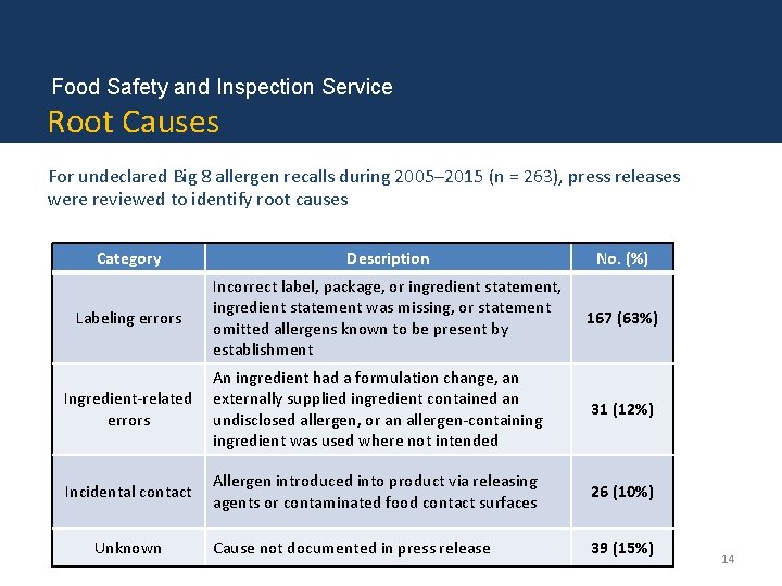 Food Safety and Inspection Service Root Causes For undeclared Big 8 allergen recalls during