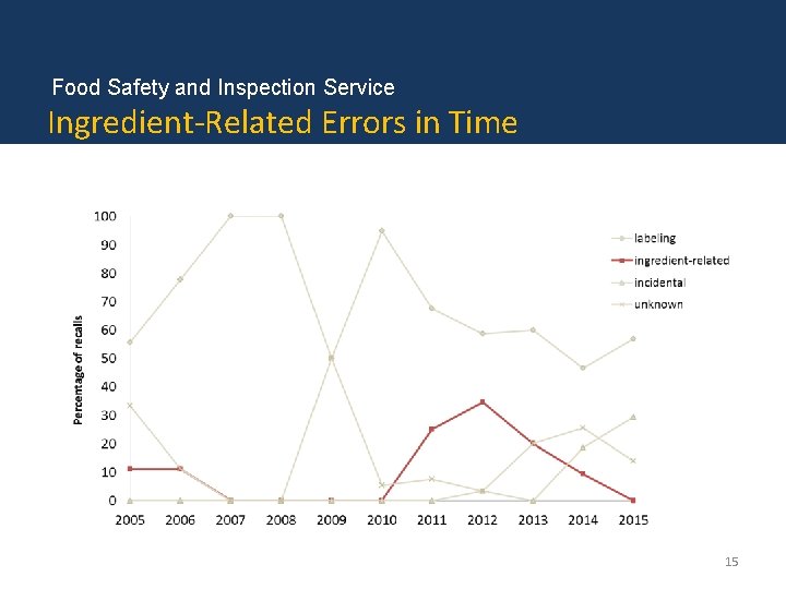 Food Safety and Inspection Service Ingredient-Related Errors in Time 15 