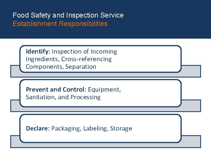 Food Safety and Inspection Service Establishment Responsibilities Identify: Inspection of Incoming Ingredients, Cross-referencing Components,