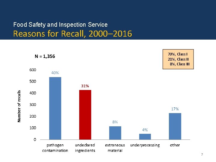 Food Safety and Inspection Service Reasons for Recall, 2000– 2016 70%, Class I 21%,