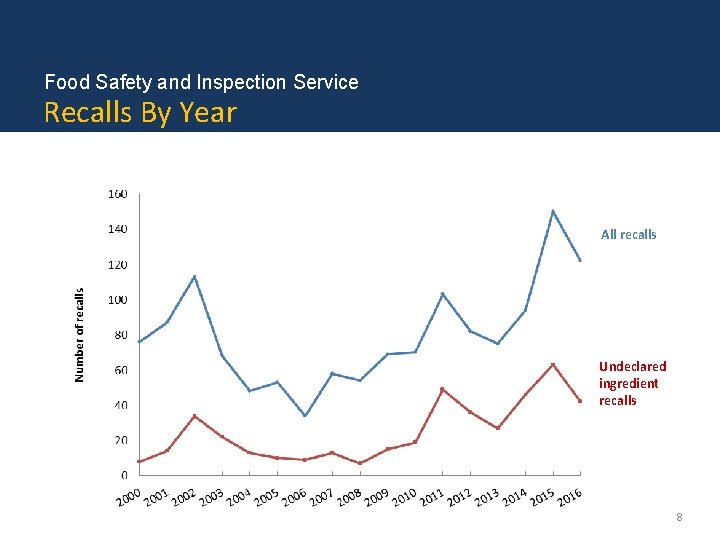 Food Safety and Inspection Service Recalls By Year All recalls Undeclared ingredient recalls 8