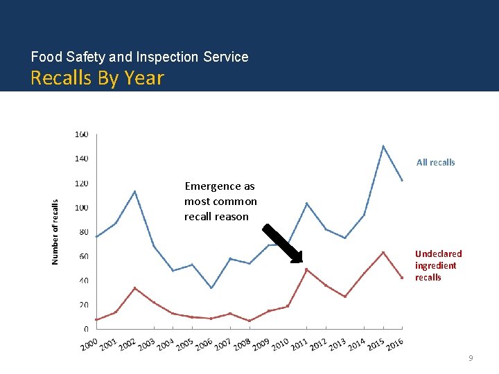 Food Safety and Inspection Service Recalls By Year All recalls Emergence as most common