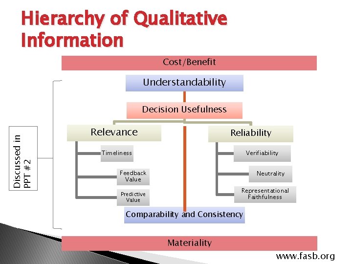 Hierarchy of Qualitative Information Cost/Benefit Understandability Discussed in PPT #2 Decision Usefulness Relevance Reliability