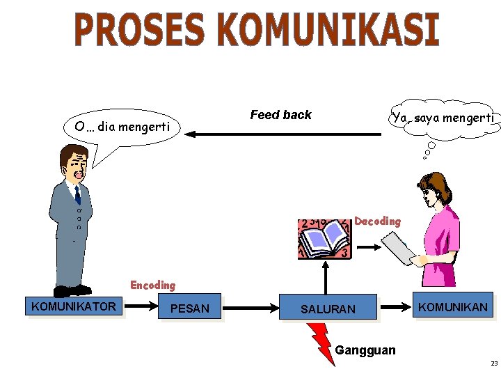 Ya, saya mengerti Feed back O… dia mengerti Decoding Encoding KOMUNIKATOR PESAN SALURAN KOMUNIKAN