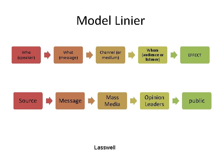 Model Linier Who (speaker) Source What (message) Message Channel (or medium) Whom (audience or