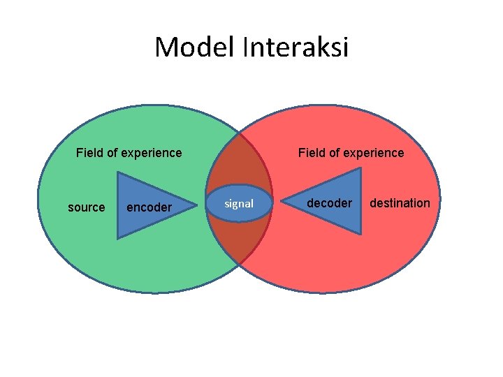 Model Interaksi Field of experience source encoder Field of experience signal decoder destination 