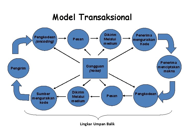 Model Transaksional Pengkodean (encoding) Pesan Dikirim Melalui medium Penerima menguraikan Kode Penerima menciptakan makna