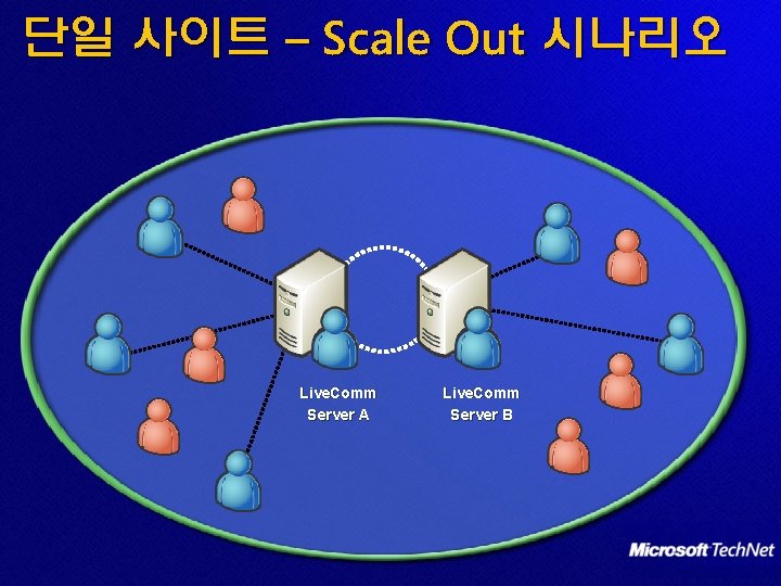 단일 사이트 – Scale Out 시나리오 Live. Comm Server A Live. Comm Server B